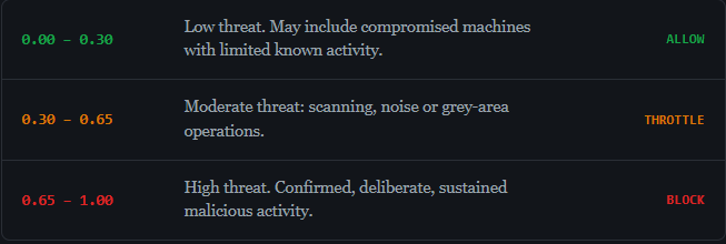 How to Detect Malicious Traffic for Free