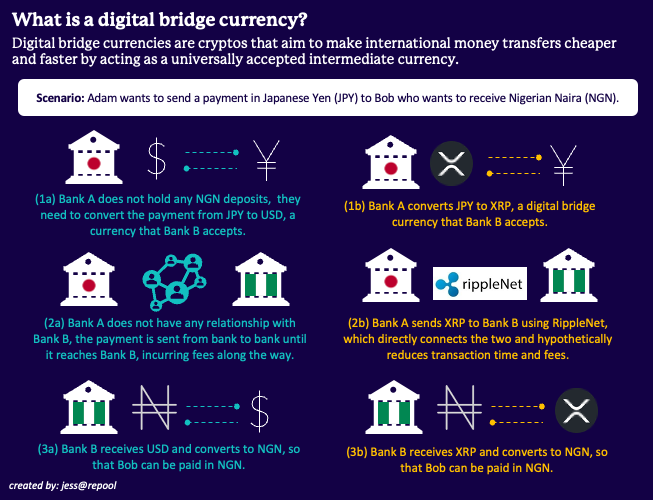 A digital bridge currency aims to solve the issue of international banks dealing in FX that they do not normally transact in.