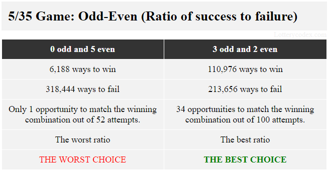 In a 5/35 game, the best odd-even choice is 3-odd-2-even because it offers 110,976 ways of winning and 213,656 ways of losing. The worst choice is 5-even that has 6,188 ways to win and 318,444 ways to fail.