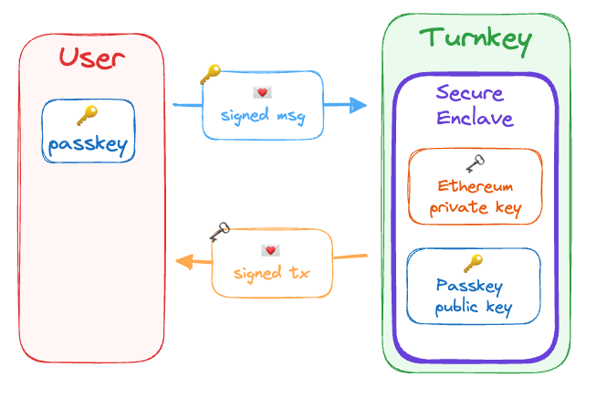 User signing a transaction with a Passkey and sending it to Turnkey to be transformed into an Ethereum transaction.