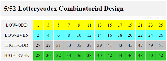 Tennessee Lotto America has 4 Lotterycodex combinatorial design number sets. The low-odd contains 1,3,5,7,9,11,13,15,17,19,21,23,25. Low-even has 2,4,6,8,10,12,14,16,18,20,22,24,26. High-odd includes 27,29,31,33,35,37,39,41,43,45,47,49,51. High-even consists of28,30,32,34,36,38,40,42,44,46,48,50,52.