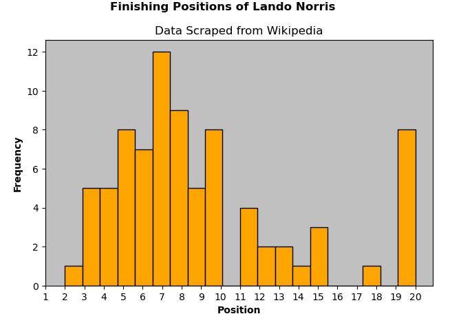 Bar graph showing the amount of times Lando Norris has finished in each place