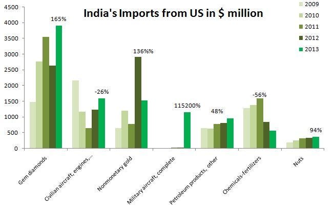 IndiaImports