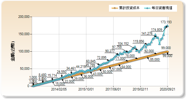 006208 定期定額 報酬率 試算