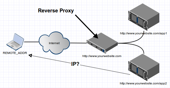 reverse proxy call process