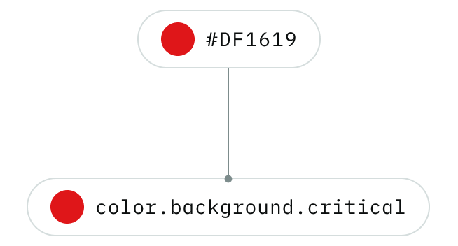 Design token example showing a name: color.background.critical, and a value: #DF1619