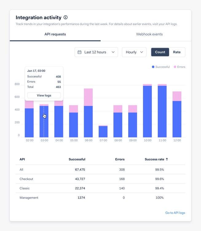 Integration Activity screen