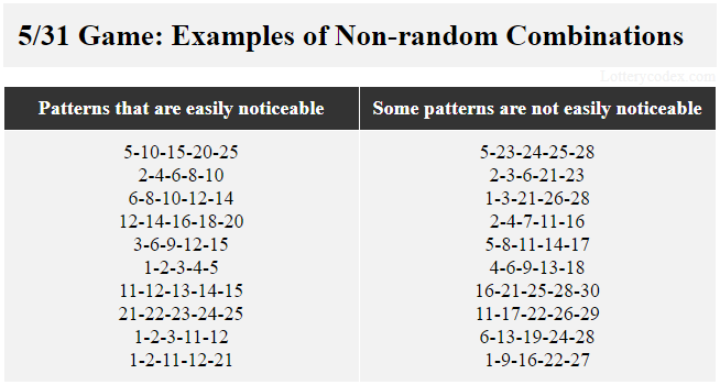 This table shows examples of Non-random combination in Northstar Cash. 5–10–15–20–25 and 1–2–22–12–21 have easily noticeable patterns. 5–23–24–25–28 and 1–9–16–22–27 have patterns that are not easily noticeable.