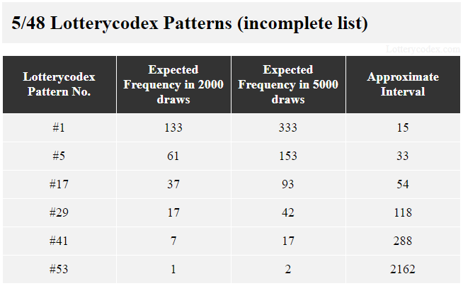 A best pattern for Lucky for Life is pattern #1 with 133 expected occurrences in 2,000 draws; 333 expected occurrences in 5,000 draws and approximate interval of 15. One middle pattern is pattern # 5, with 61 expected occurrences in 2,000 draws; 153 expected occurrences in 5,000 draws and approximate interval of 33. An example of the worst pattern is pattern #29, with 17 expected occurrences in 2,000 draws; 42 expected occurrences in 5,000 draws and approximate interval of 118.