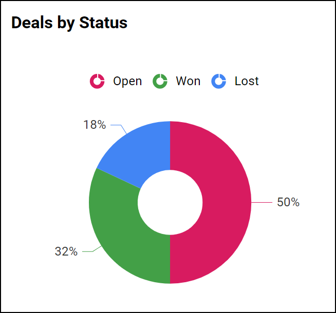 Deals by status