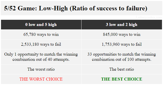 In a 5/52 game, the best low-high choice is 3-low-2-high because it offers 845,000 ways of winning and 1,753,960 ways of losing. The worst choice is 5-high that has 65,780 ways to win and 2,533,180 ways to fail.