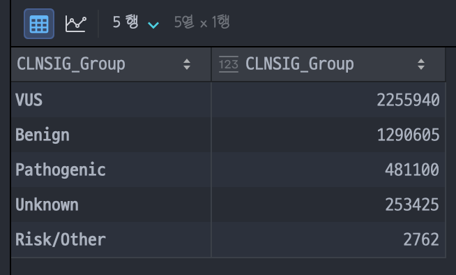 얘! clinvar도 EDA가 된단다! (2)