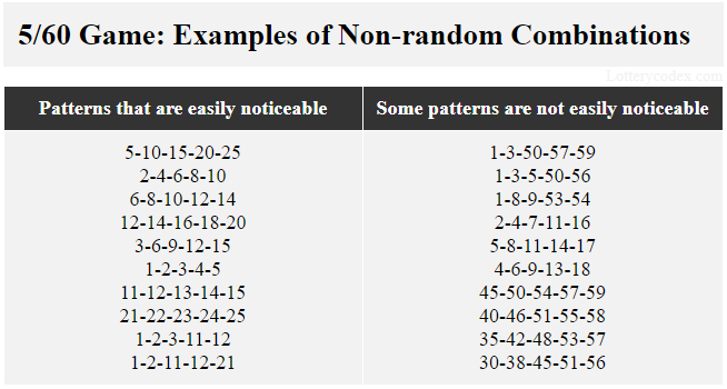 In Cash 4 Life, there are non-random combinations a player could use. Some have easily noticeable patterns, like 6–8–10–12–14 and 3–6–9–12–15. Others have not easily noticeable patterns like 1–8–9–53–54 and 5–8–11–14–17.