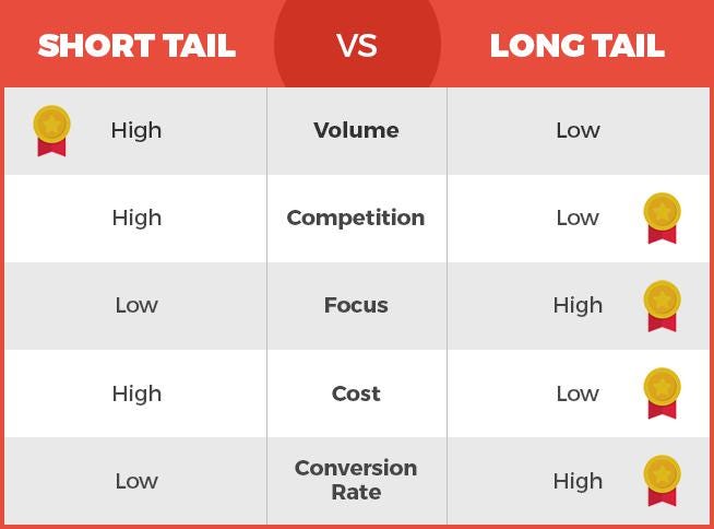 Select The Right Keywords Through Keyword Research