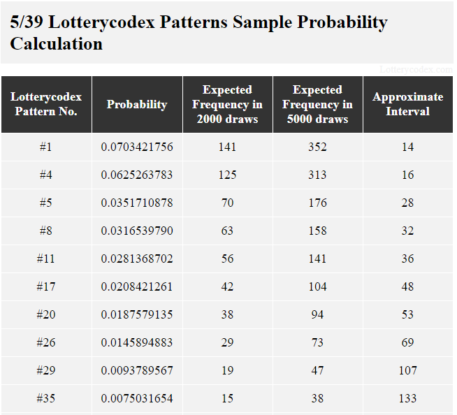 This is a table contains the 5/39 Lotterycodex patterns and their respective probability value, expected frequency in 2,000 and 5,000 draws and approximate interval. Pattern # 1 has a probability value of 0.0703421756 so it may occur 141 times in 2,000 draws. There is an approximate interval of 36 in between the estimated occurrences of 56 in 2,000 draws for pattern #11.Pattern #41 can appear only 38 times in 5,000 draws and has a probability value of 0.0075031654.