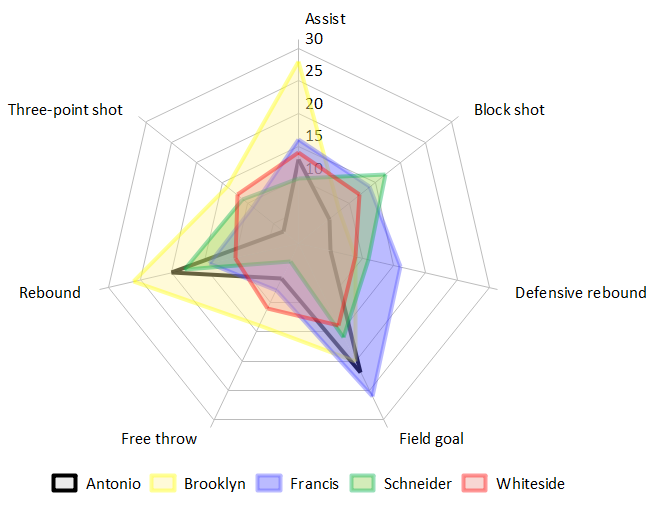 Spider Chart for a basketball player’s main statistics
