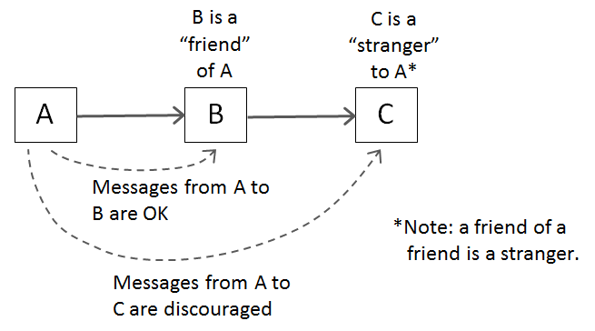 Law_of_Demeter_illustrated