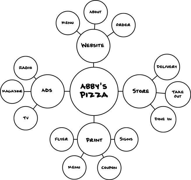 Mapa com círculos, no centro temos a pizzaria da Abby e conectada a ela está o site (menu, sobre, pedido), a loja (entrega a domicílio, retirada no local, comer no local), impressão (flyer, menu, cupom e placas), ads (tv, revista e rádio)