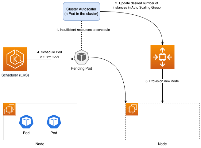 How Cluster Autoscaler Provisions Compute