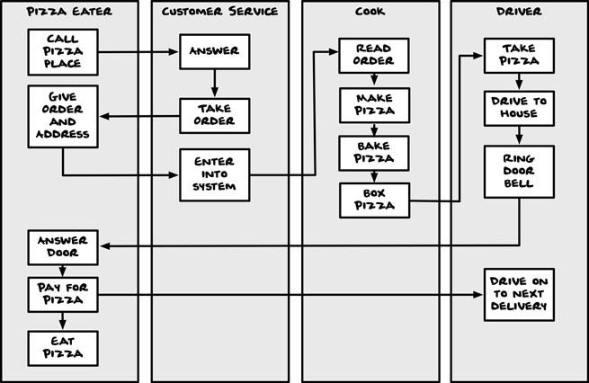 No primeiro quadrante temos quem come a pizza. Ele é responsável por ligar para a pizzaria, pedir a pizza e dar o endereço, atender a porta, pagar e comer a pizza. No segundo quadrante temos a parte de serviço ao cliente que é responsável por atender a ligação, anotar o pedido e colocar no sistema. No terceiro quadrante temos a parte de cozinhar em que é lido o pedido, todo a preparação da pizza. No quarto quadrante temos o entregador que é responsável por pegar a pizza, dirigir até a casa, toca