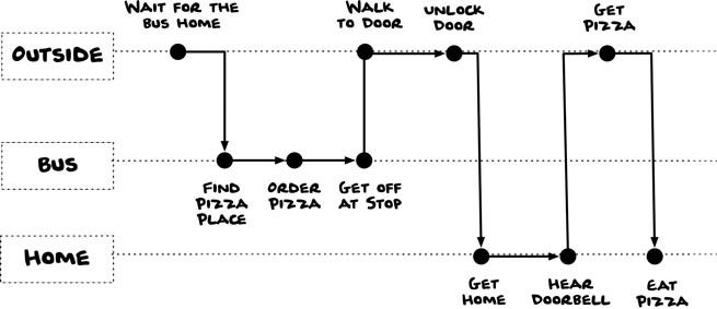 Diagrama que acompanha o usuario através de categorias. Do lado de fora o usuário espera pelo ônibus. No ônibus ele procura por um lugar que vende pizza, pede a pizza e pede para descer. Na parte da fora ele anda até a porta e a destranca. Então ele chega em casa e espera a campainha toca. Vai até a parte de fora pegar a pizza e volta para casa e come a pizza.