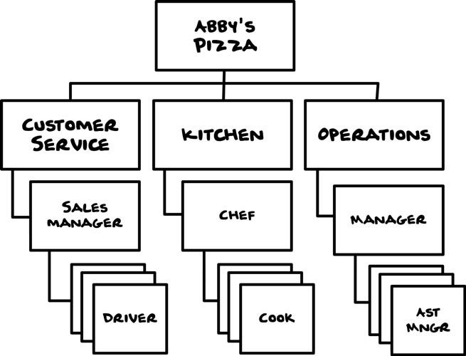 No topa da hierarquia temos um retangulo com a “pizzaria da Abby”. Ela é dividida em três quadrantes sendo o primeiro “Atendimento ao clientes” responsável pelas” venda”s e isso pela entrega. No segundo quadrante temos a cozinha que tem o chef, responsável por cozinha. No terceiro quadrante temos a parte de operação que tem o gerente que é responsável por seu assistente.