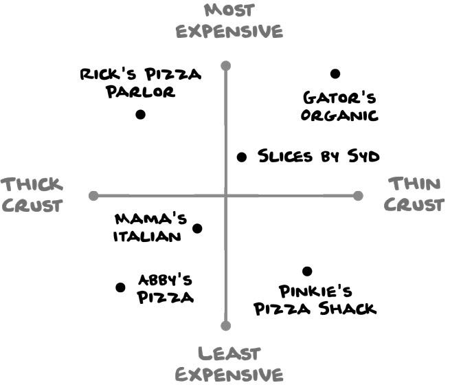 As pontas verticais desse diagrama em “X” é colocado “o mais caro” e “o menos caro”. Nas pontas horizontais “borda fina” e “borda grossa”.