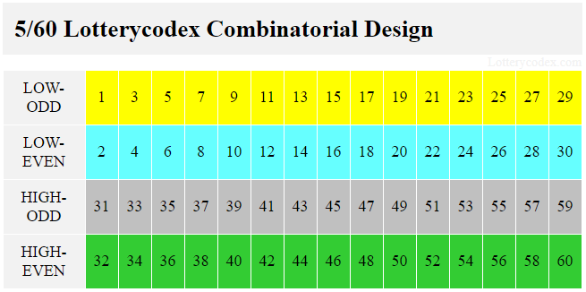 Tennessee Cash 4 Life has 4 Lotterycodex combinatorial design number sets. The low-odd contains 1,3,5,7,9,11,13,15,17,19,21,23,25,27,29. Low-even has 2,4,6,8,10,12,14,16,18,20,22,24,26,28,30. High-odd includes 31,33,35,37,39,41,43,45,47,49,51,53,55,57,59. High-even consists of32,34,36,38,40,42,44,46,48,50,52,54,56,58,60.