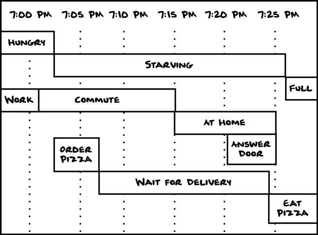 Esse diagrama agrupa várias tarefas que acontecem durante as 7:00–7:25 da noite. Na primeira parte o usuário está com fome, depois morrendo de fome e por fim satisfeito. Na segunda parte ele está no trabalho, depois no caminho para casa, em casa e nela atende a porta. Na terceira parte ele pede a pizza, espera pela entrega e come a pizza.