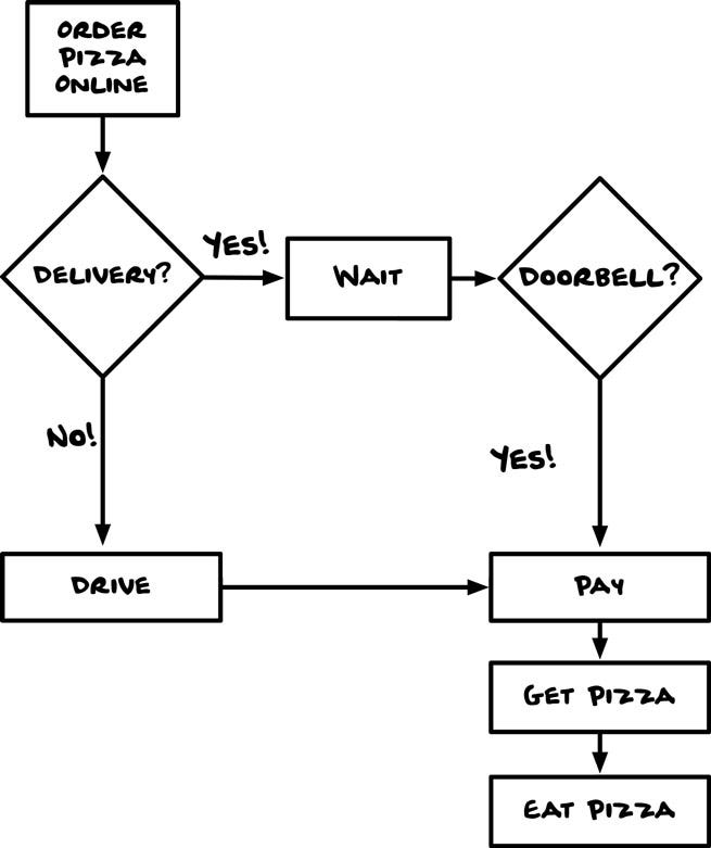 No primeiro retângulo tem “pedir pizza online” e uma seta aponta para o losango escrito “entrega?” a seta “sim” aponta para um retângulo escrito “espera” que aponta para um losango “campainha?” com a seta sim para um retângulo com “pagar”, seta e retângulo com “pegar a pizza” e retângulo com “comer a pizza”. Na parte da entrega se a seta for para “não” o retângulo escrito “dirigir” e depois a seta aponta para “pagar”