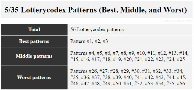There are 56 Lotterycodex patterns applicable for Tennessee Cash. Patterns #1,#2 and #3 are the best patterns. The middle patterns are #4 to #25. Patterns #26 to #56 are the worst patterns.