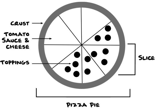 Gráfico de pizza. Dentro da pizza tem os pedaços, recheio, borda, molho de tomate e queijo