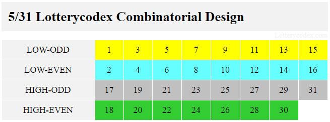 The Lotterycodex combinatorial design for Northstar Cash involves low-odd with 1,3,5,7,9,11,13,15; low-even with 2,4,6,8,10,12,14,16; high-odd with 17,19,21,23,25,27,29,31; and high-even with 18,20,22,24,26,28,30.