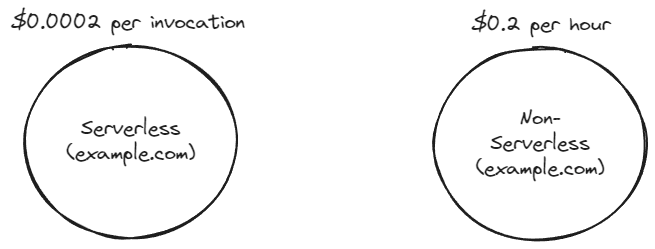 Serverless vs Non-serverless