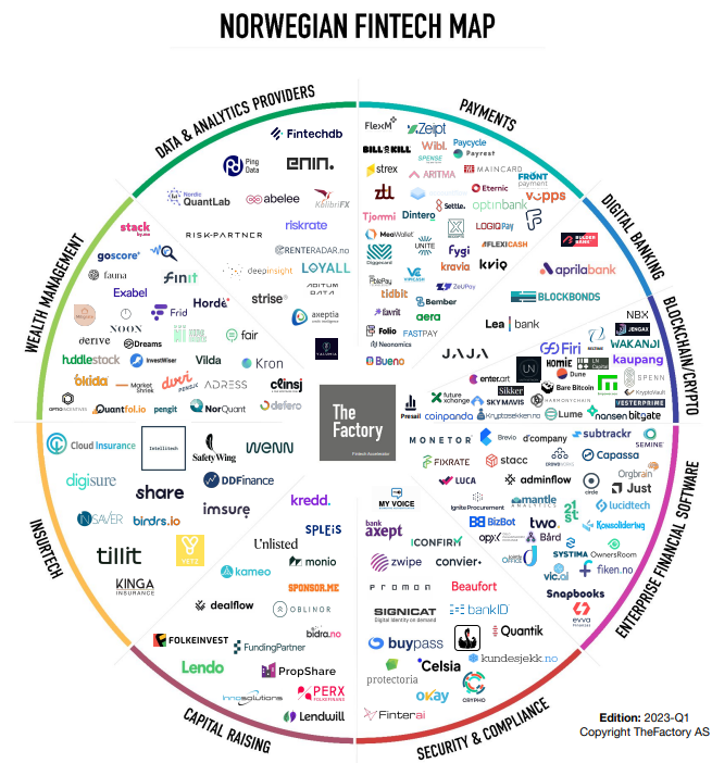 Norwegian Fintech Map (Q1, 2023 edition) TheFactory.no Accelerator & VC is Norway´s most active investor in fintech and updates its Norwegian Fintech Map on a quarterly basis.