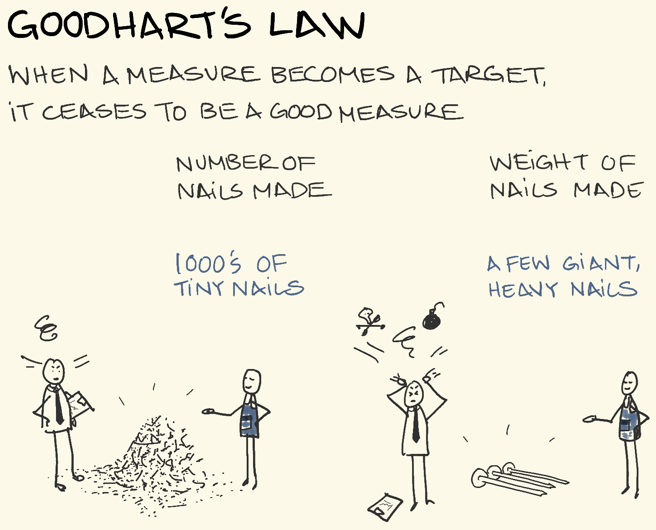 “Goodhart’s Law: When a measure becomes a target it ceases to be a good measure.” If the “Number of nails made” is the success metric then the output may be “1000’s of tiny nails.” If “Weight of nails made,” is the new success metric then people may be incentivized to make , “A few giant nails.” There are two stick figures in this image featured twice; near each pile of nails. One seems to a supervisor, with a tie a clipboard, pulling their hair out in frustration.