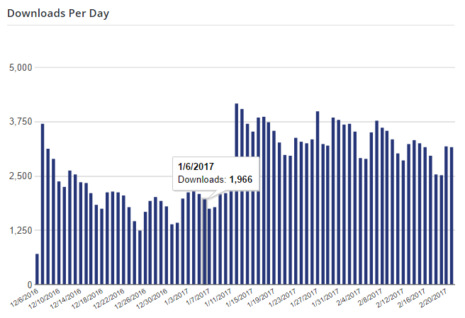 Downloads per day on WordPress.org