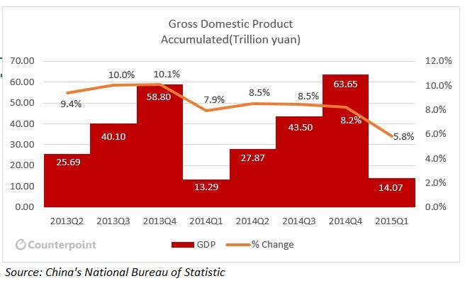 China Economy