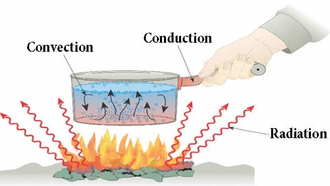 How to make Heat Conduction Experiment — Heat Transfer Methods