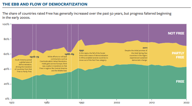 Maailmanlaajuinen demokratisoitumiskehitys on hidastunut 2000-luvun alusta alkaen.
