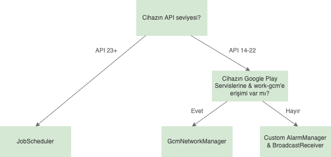 Cihazın API seviyesi ve Google Play Servislerine erişimine göre job dispatcher servisi seçimi için grafik