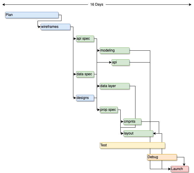 a complex diagram of work (not phases) that tracks the various dependencies for each task.