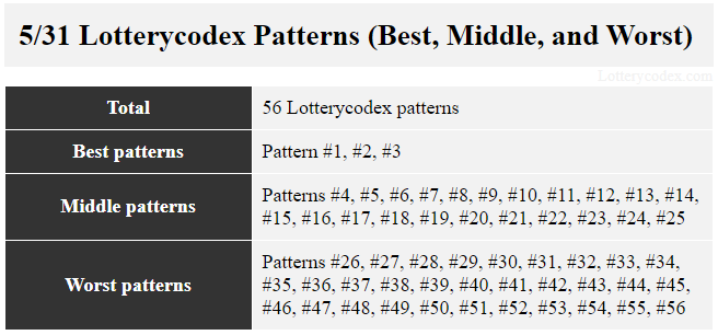 The best Lotterycodex pattern for Northstar Cash are patterns #1-#3. The middle patterns are #4-#25, and the worst patterns are #26-#56.
