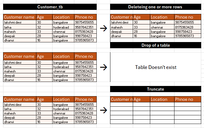 Difference between delete, drop and truncate in SQL