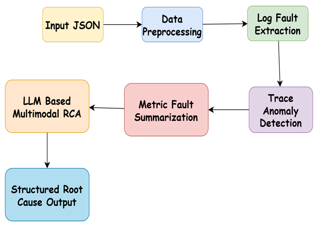 MicroRCA-Agent: Using Large Language Models to Find Root Causes in Microservices