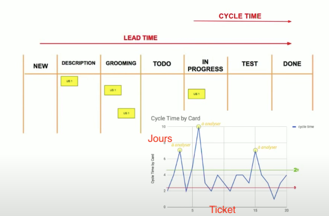 Méthodes agiles Scrum vs Kanban : indicateurs méthode Kanban