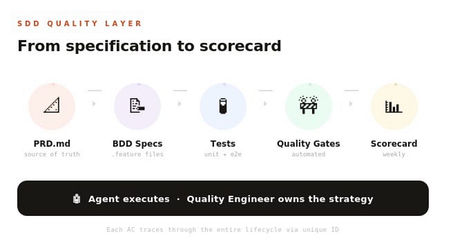 The Quality Strategy Nobody Is Talking About in AI-First Projects