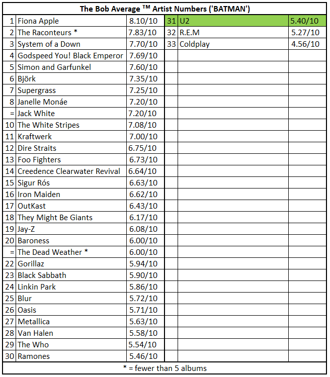 A list of the Bob Average (trademark) Artist Numbers (or ‘BATMAN’) so far, with U2 highlighted at number 31 out of 33