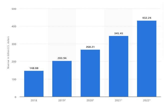 U.S. smartphone retail m-commerce revenue 2018–2022
