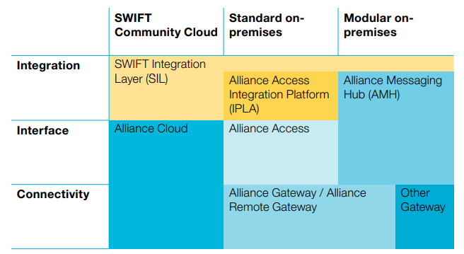SWIFT Alliance Messaging Hub offers